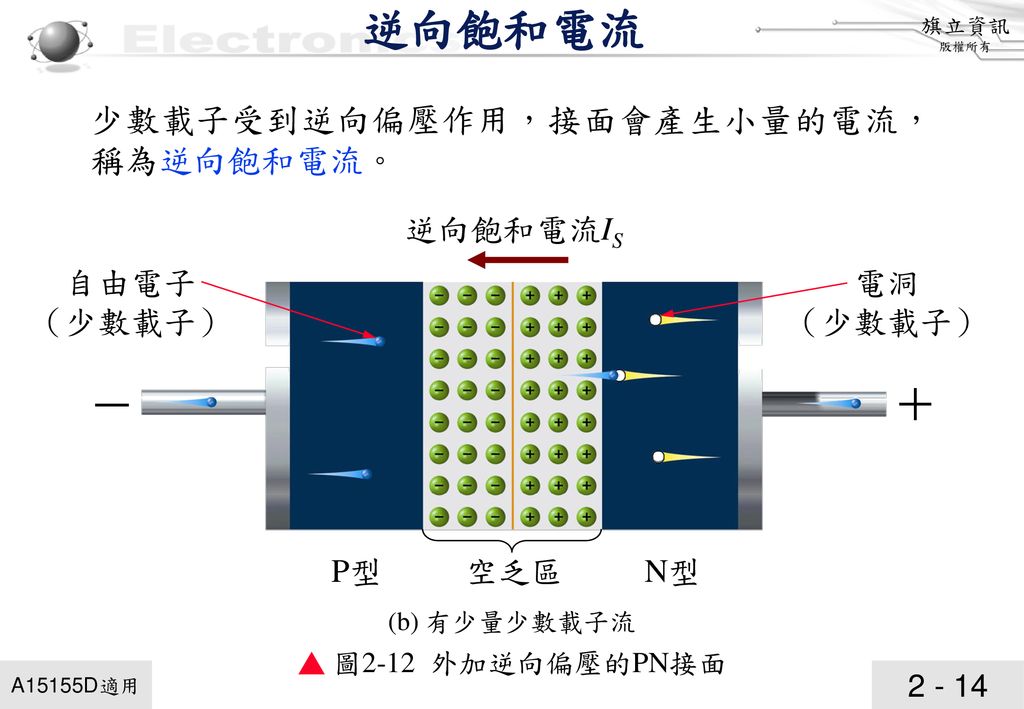 逆向飽和電流 少數載子受到逆向偏壓作用，接面會產生小量的電流，稱為逆向飽和電流。 逆向飽和電流IS 自由電子 （少數載子） 電洞