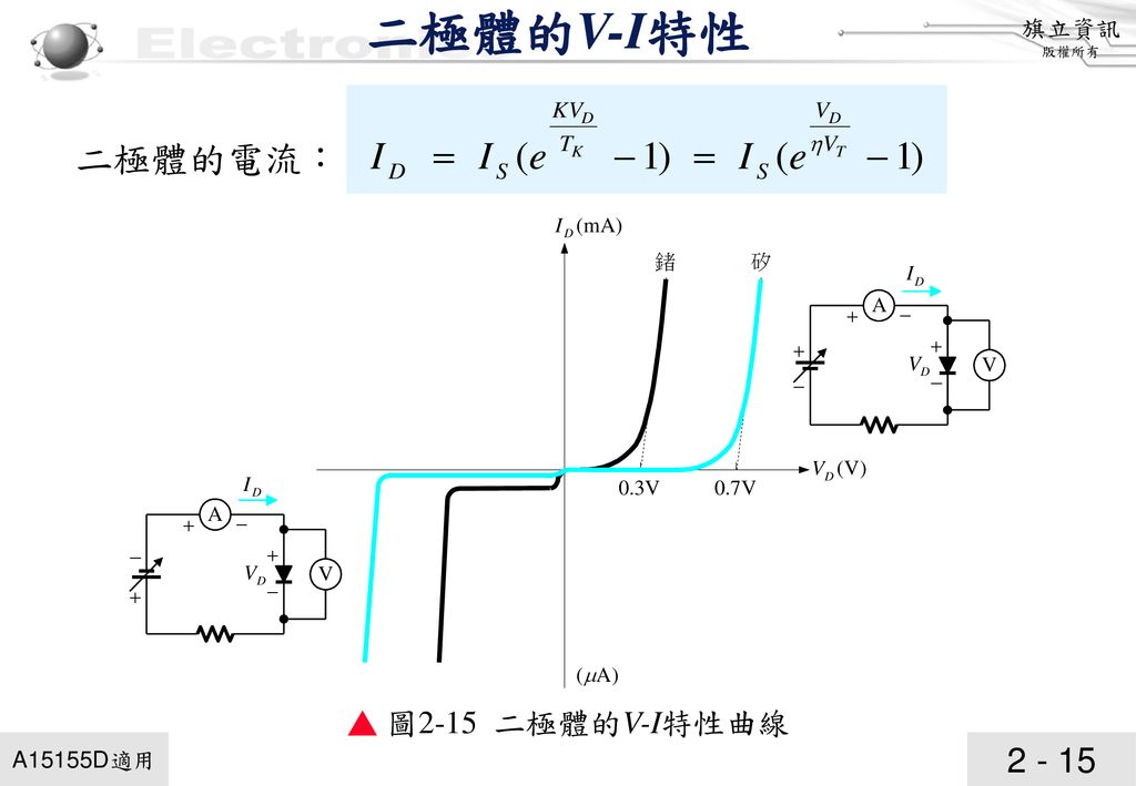 二極體的V-I特性 二極體的電流： ▲ 圖2-15 二極體的V-I特性曲線