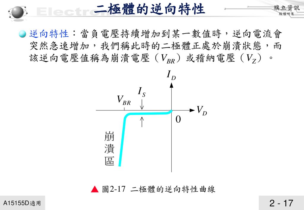 二極體的逆向特性 逆向特性：當負電壓持續增加到某一數值時，逆向電流會突然急速增加，我們稱此時的二極體正處於崩潰狀態，而該逆向電壓值稱為崩潰電壓（VBR）或稽納電壓（VZ）。 ▲ 圖2-17 二極體的逆向特性曲線.