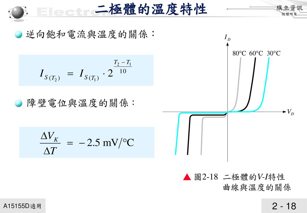 ▲ 圖2-18 二極體的V-I特性 曲線與溫度的關係