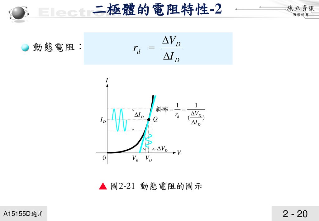 二極體的電阻特性-2 動態電阻： ▲ 圖2-21 動態電阻的圖示