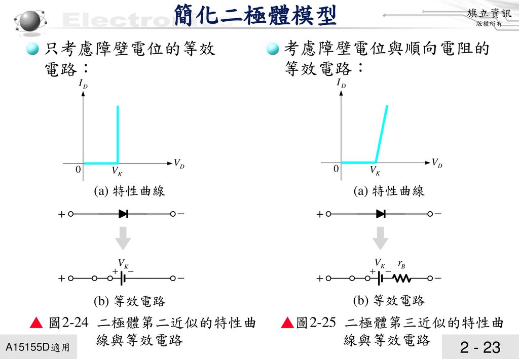 簡化二極體模型 只考慮障壁電位的等效電路： 考慮障壁電位與順向電阻的 等效電路： ▲ 圖2-24 二極體第二近似的特性曲 線與等效電路