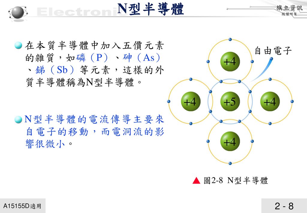 N型半導體 在本質半導體中加入五價元素的雜質，如磷（P）、砷（As）、銻（Sb）等元素，這樣的外質半導體稱為N型半導體。 N型半導體的電流傳導主要來自電子的移動，而電洞流的影響很微小。 自由電子.