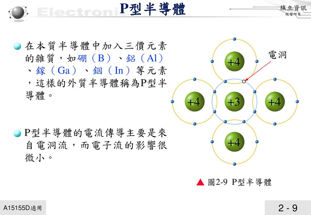 P型半導體 在本質半導體中加入三價元素的雜質，如硼（B）、鋁（Al）、鎵（Ga）、銦（In）等元素，這樣的外質半導體稱為P型半導體。 P型半導體的電流傳導主要是來自電洞流，而電子流的影響很微小。 電洞.