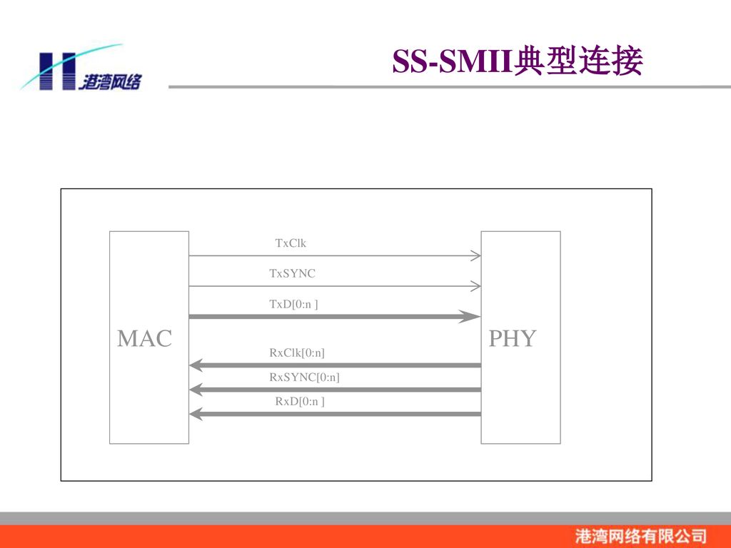 SS-SMII典型连接 MAC PHY TxClk TxSYNC TxD[0:n ] RxClk[0:n] RxSYNC[0:n]