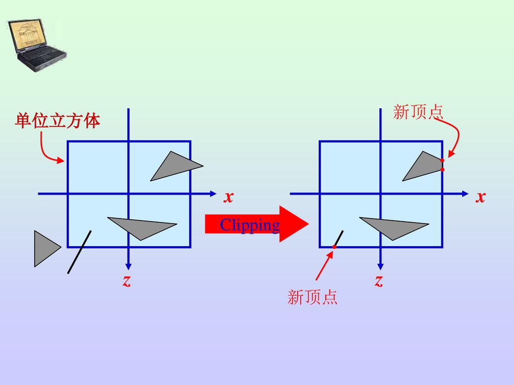 新顶点 单位立方体 x x Clipping z z 新顶点