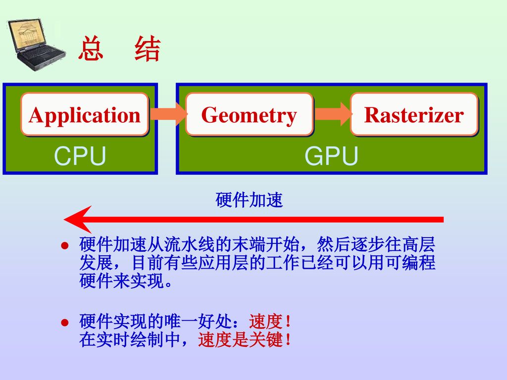 总 结 CPU GPU Application Geometry Rasterizer 硬件加速