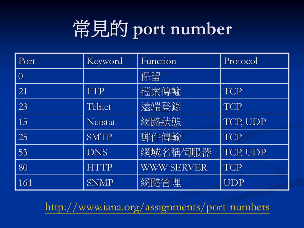 常見的 port number   Port