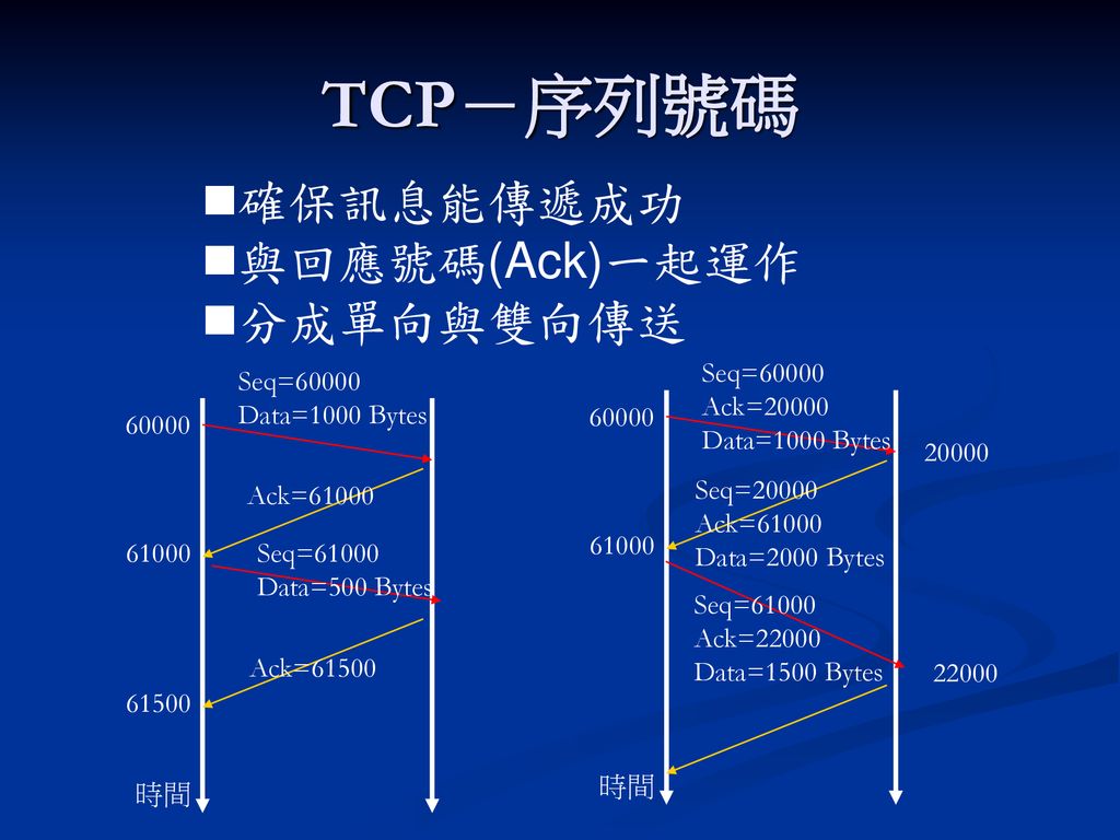 TCP－序列號碼 確保訊息能傳遞成功 與回應號碼(Ack)一起運作 分成單向與雙向傳送 時間 Seq=60000 Ack=20000
