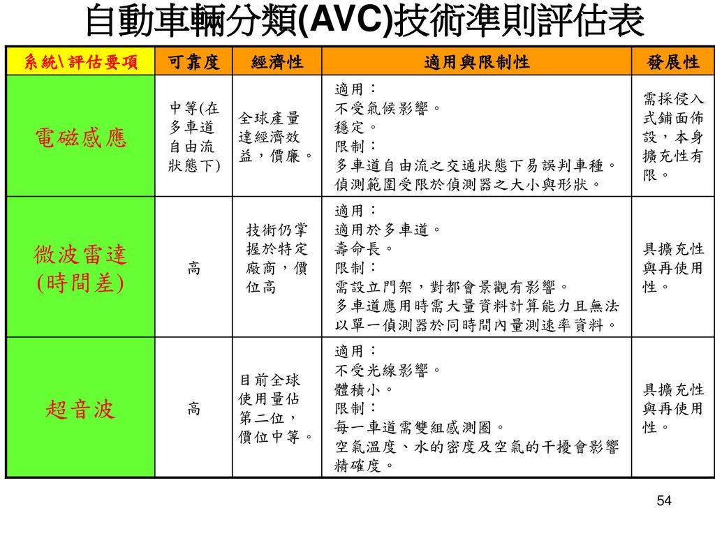 自動車輛分類(AVC)技術準則評估表 電磁感應 微波雷達 (時間差) 超音波 系統\ 評估要項 可靠度 經濟性 適用與限制性 發展性