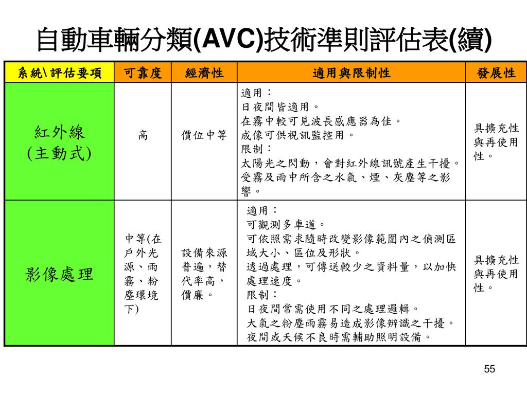 自動車輛分類(AVC)技術準則評估表(續)