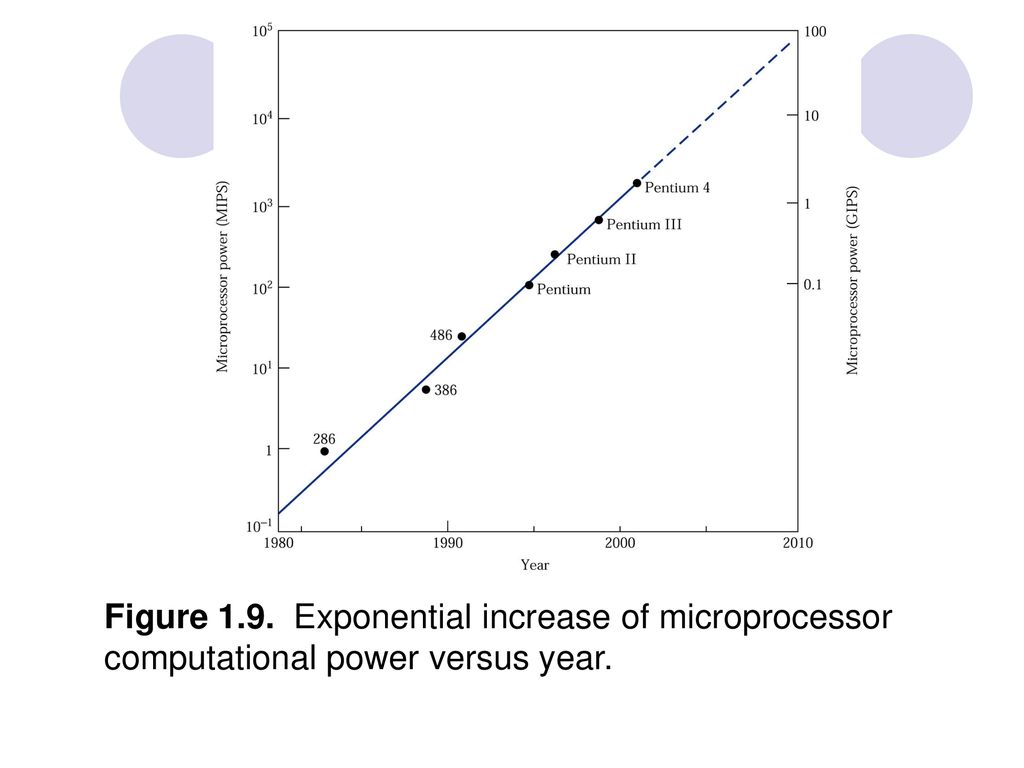 Figure 1.9. Exponential increase of microprocessor computational power versus year.