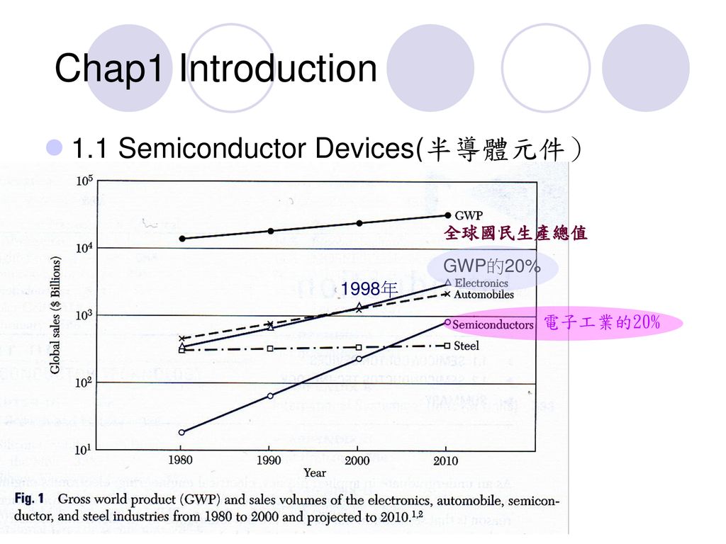 Chap1 Introduction 1.1 Semiconductor Devices(半導體元件） 全球國民生產總值 GWP的20%