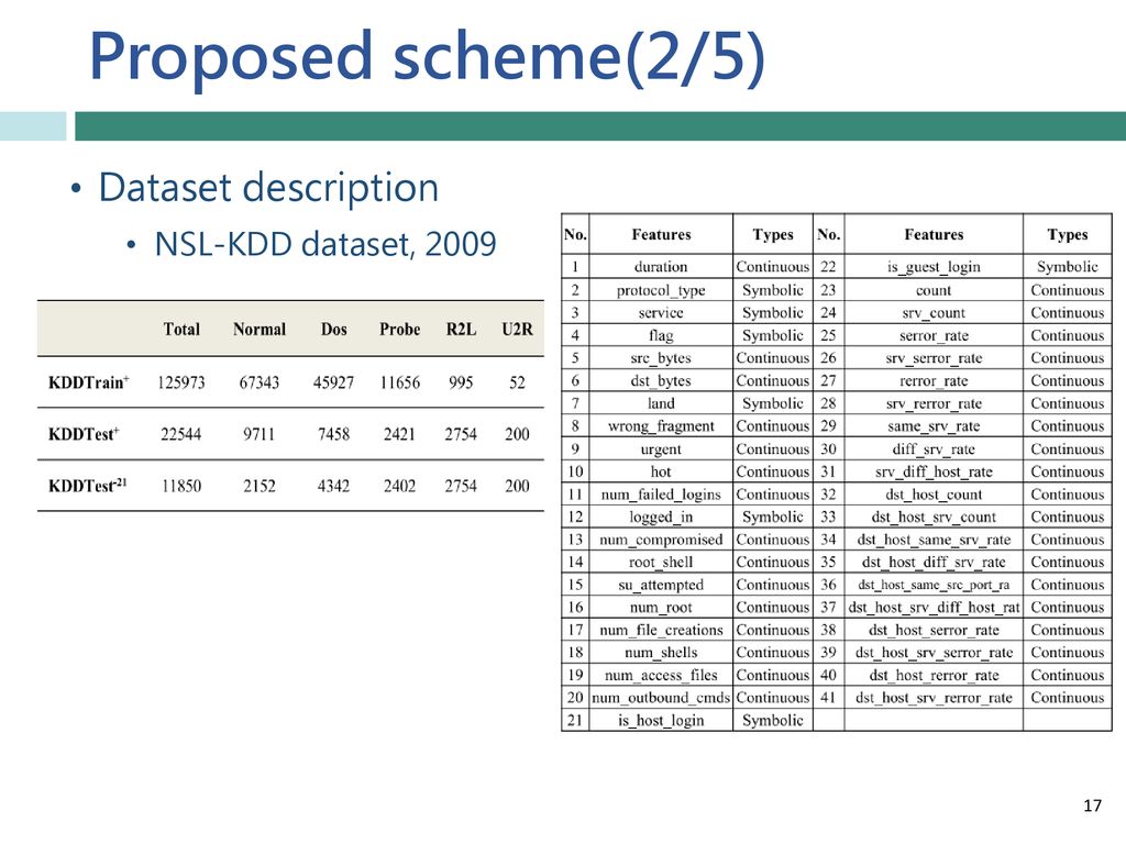Proposed scheme(2/5) Dataset description NSL-KDD dataset, 2009