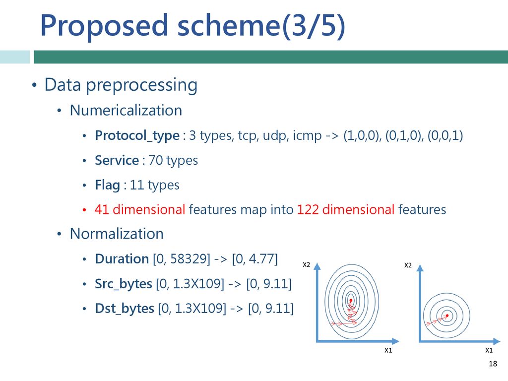 Proposed scheme(3/5) Data preprocessing Numericalization Normalization