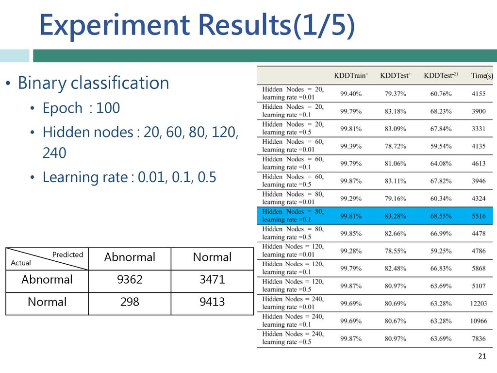 Experiment Results(1/5)