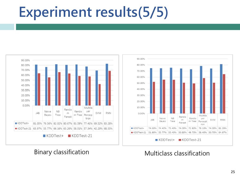 Experiment results(5/5)