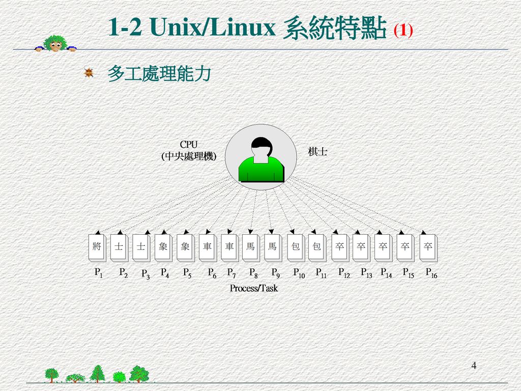1-2 Unix/Linux 系統特點 (1) 多工處理能力
