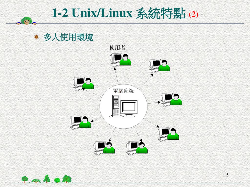 1-2 Unix/Linux 系統特點 (2) 多人使用環境