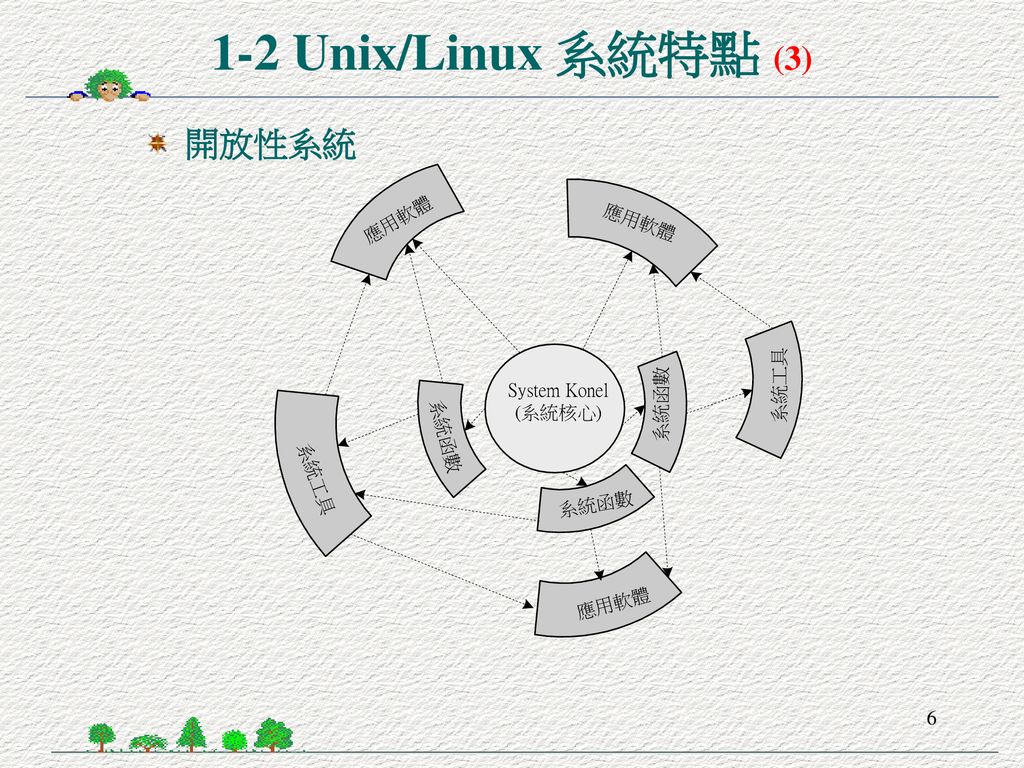 1-2 Unix/Linux 系統特點 (3) 開放性系統