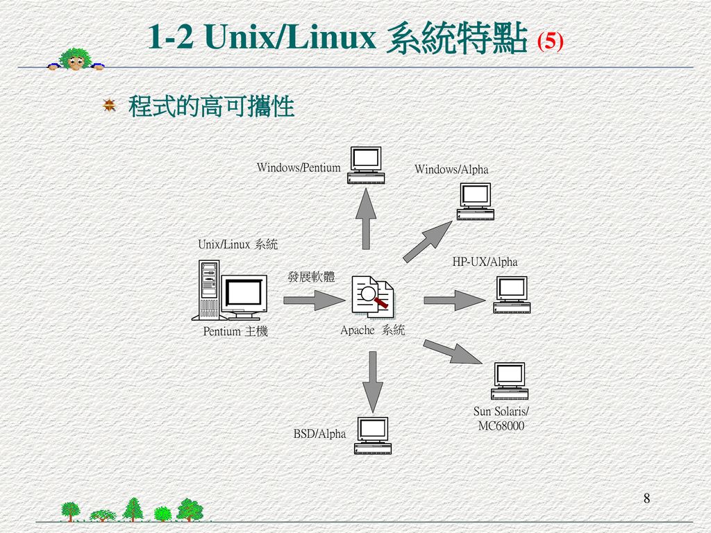 1-2 Unix/Linux 系統特點 (5) 程式的高可攜性