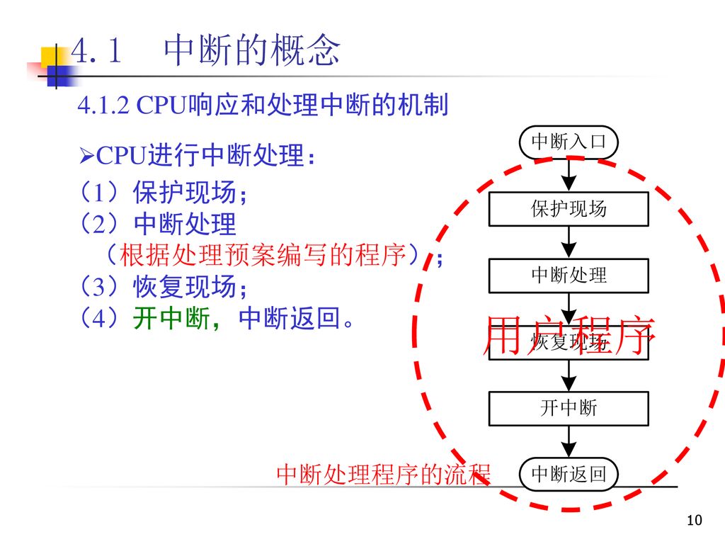用户程序 4.1 中断的概念 CPU响应和处理中断的机制 CPU进行中断处理： （1）保护现场； （2）中断处理