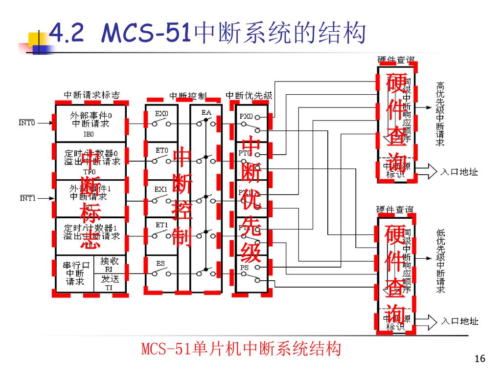 4.2 MCS-51中断系统的结构 硬 件 查 询 中 中 中 断 断 断 优 控 标 先 制 志 级 硬 件 查 询