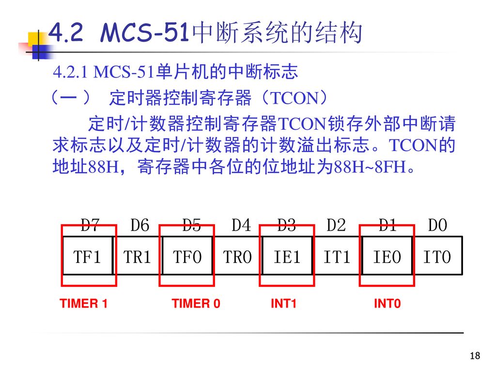 4.2 MCS-51中断系统的结构 MCS-51单片机的中断标志 （一 ） 定时器控制寄存器（TCON）