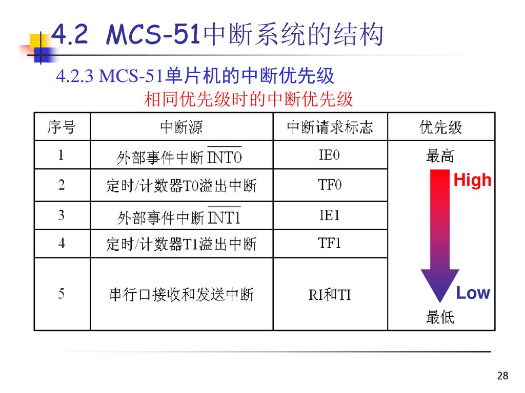 4.2 MCS-51中断系统的结构 MCS-51单片机的中断优先级 相同优先级时的中断优先级 High Low