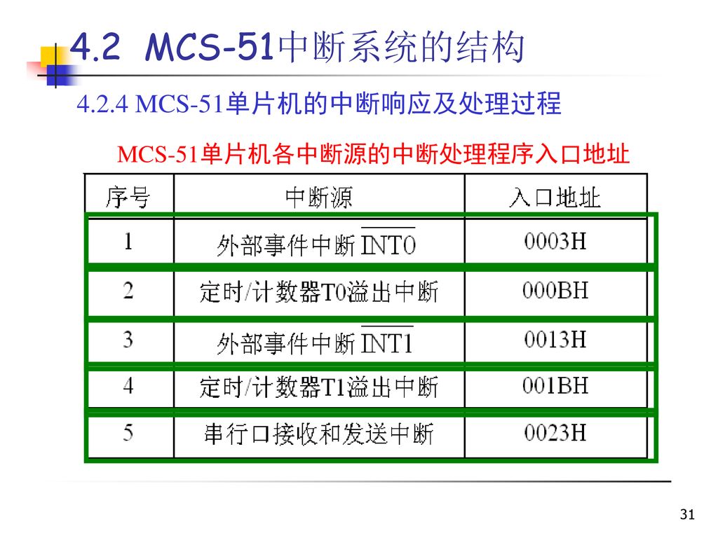 MCS-51单片机各中断源的中断处理程序入口地址