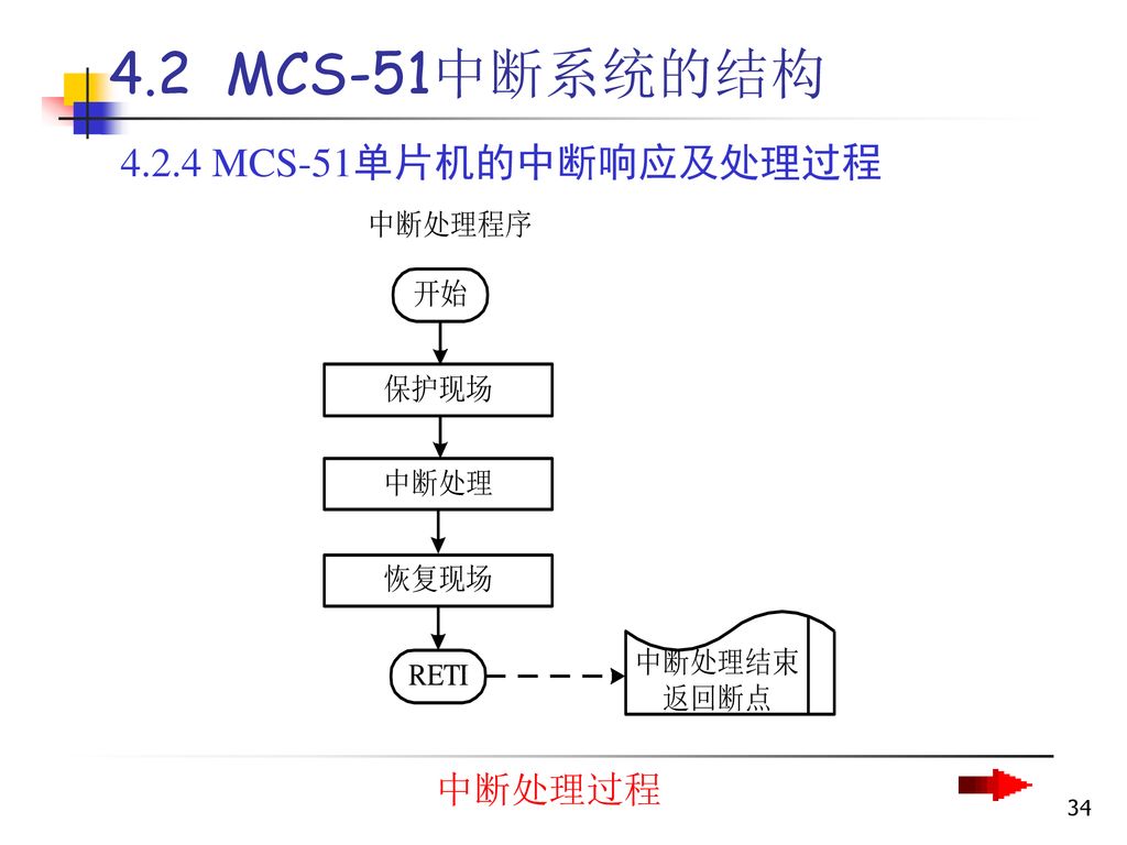 4.2 MCS-51中断系统的结构 MCS-51单片机的中断响应及处理过程 中断处理过程