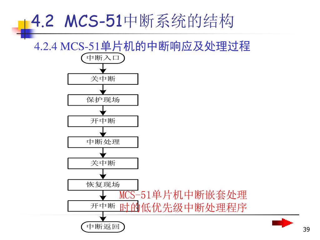 4.2 MCS-51中断系统的结构 MCS-51单片机的中断响应及处理过程 MCS-51单片机中断嵌套处理