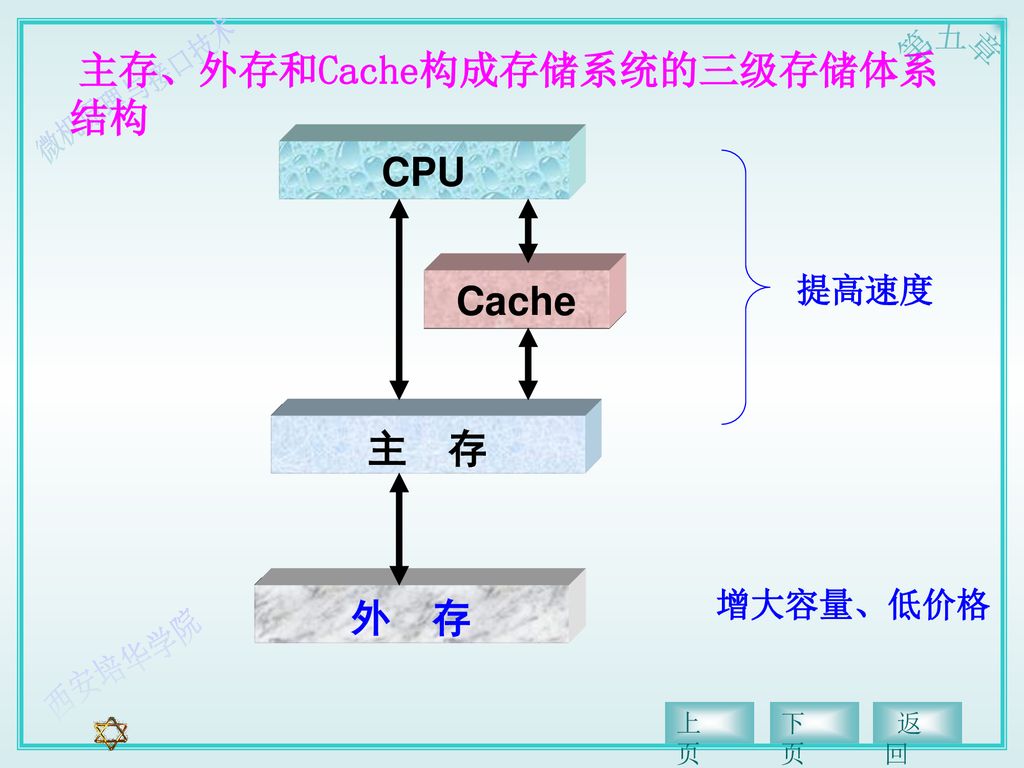 4                 三级存储体系结构 内存(主