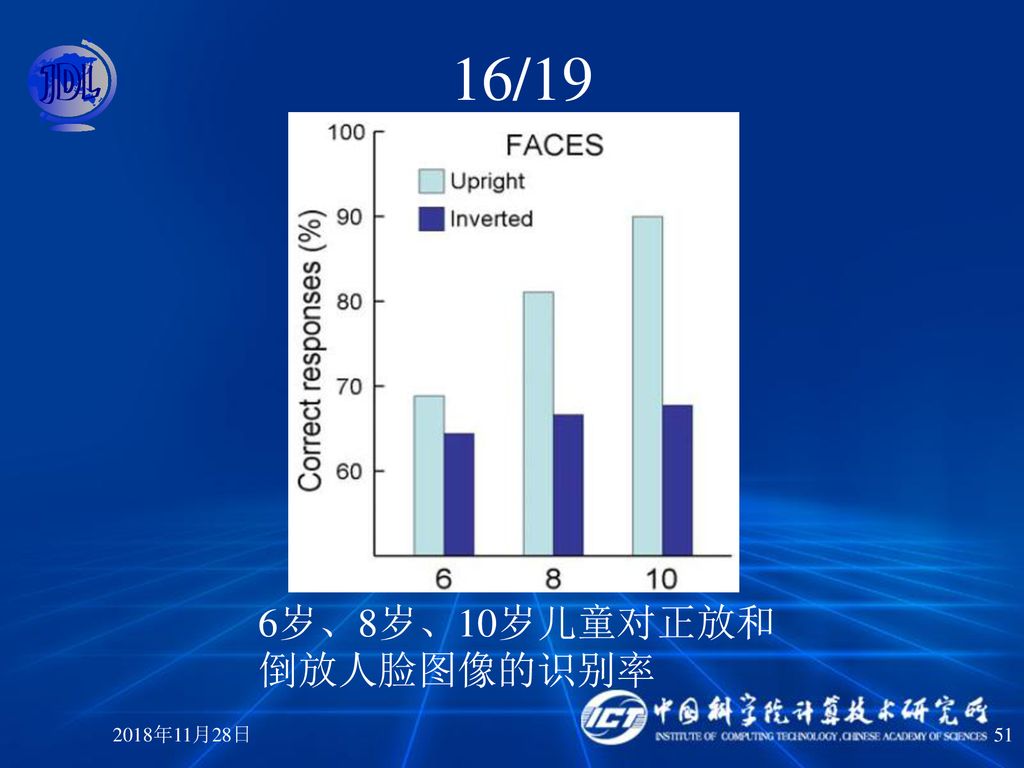 16/19 6岁、8岁、10岁儿童对正放和 倒放人脸图像的识别率 2018年11月28日