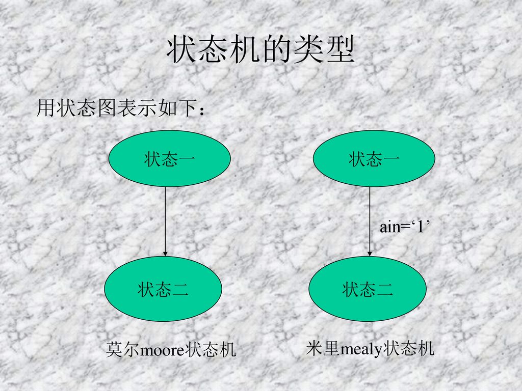 状态机的类型 用状态图表示如下： 状态一 状态一 ain=‘1’ 状态二 状态二 莫尔moore状态机 米里mealy状态机