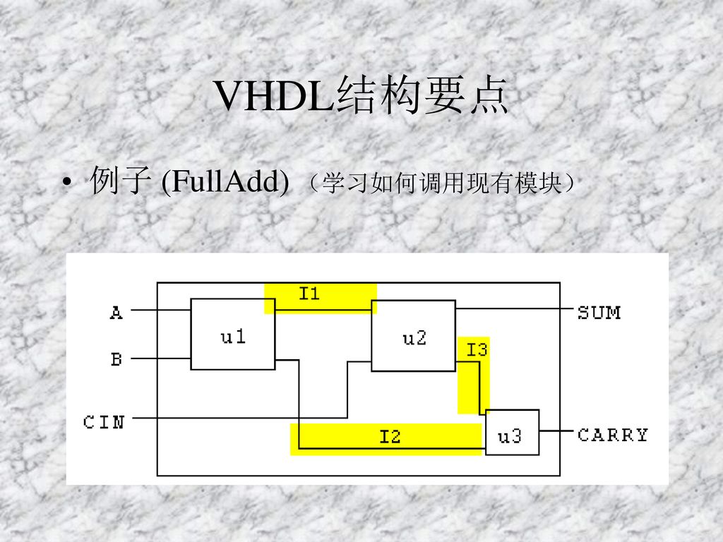 VHDL结构要点 例子 (FullAdd) （学习如何调用现有模块）