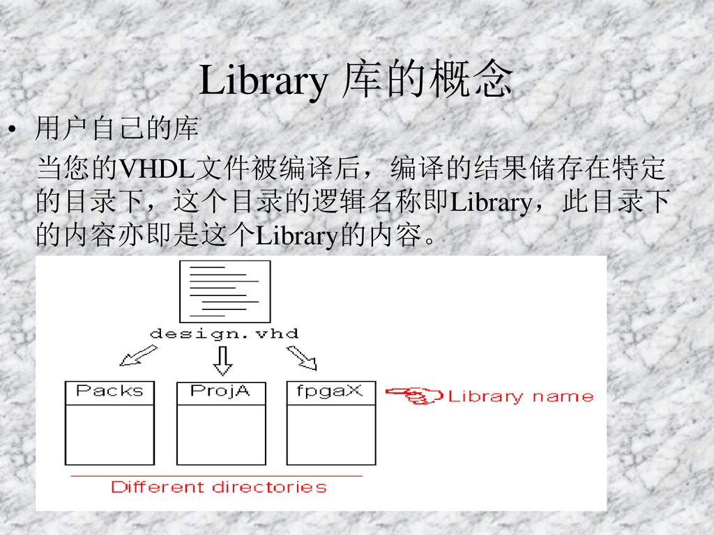 Library 库的概念 用户自己的库 当您的VHDL文件被编译后，编译的结果储存在特定的目录下，这个目录的逻辑名称即Library，此目录下的内容亦即是这个Library的内容。