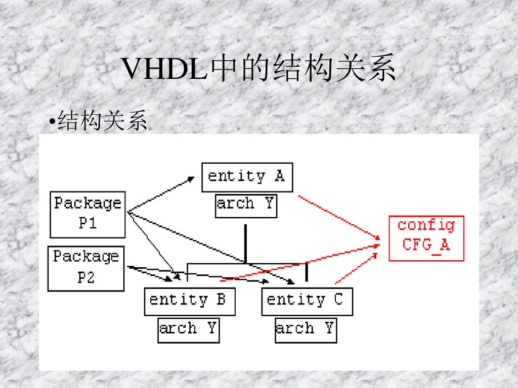 VHDL中的结构关系 结构关系