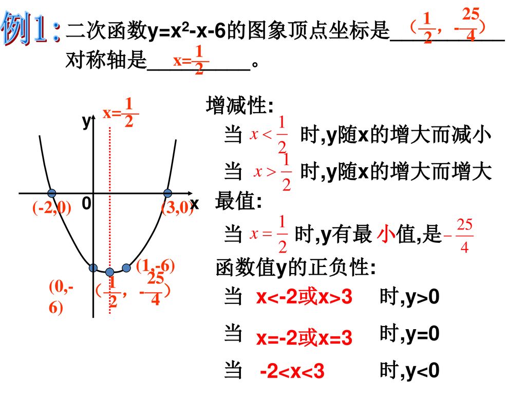 例1: 二次函数y=x2-x-6的图象顶点坐标是__________ 对称轴是_________。 增减性: 当 时,y随x的增大而减小