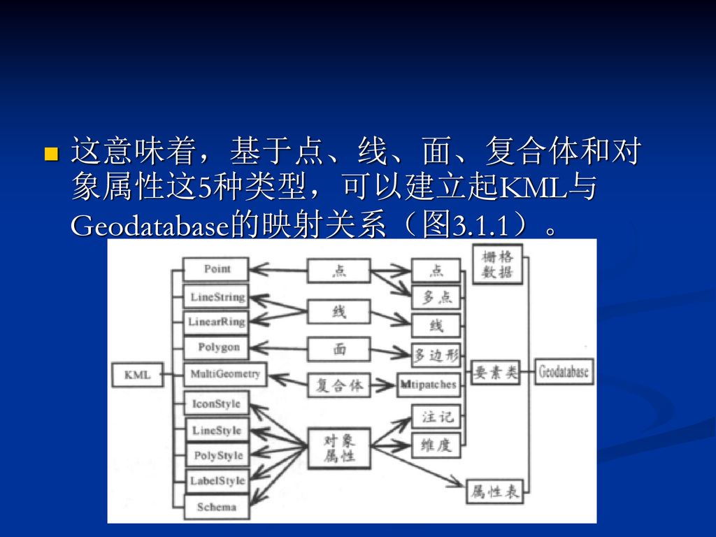 这意味着，基于点、线、面、复合体和对象属性这5种类型，可以建立起KML与Geodatabase的映射关系（图3.1.1）。