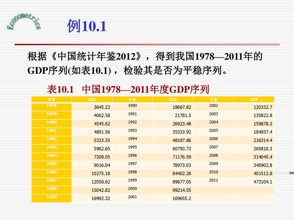 例10.1 根据《中国统计年鉴2012》，得到我国1978—2011年的GDP序列(如表10.1) ，检验其是否为平稳序列。