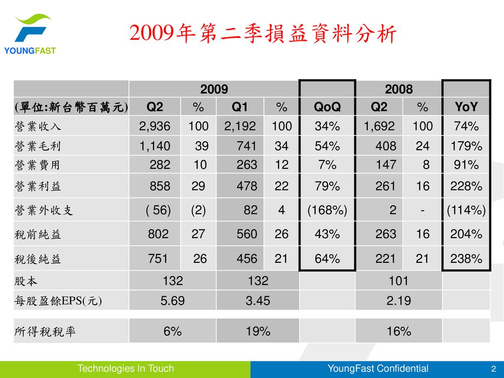 2009年第二季損益資料分析 (單位:新台幣百萬元) Q2 % Q1 QoQ YoY 2, ,192