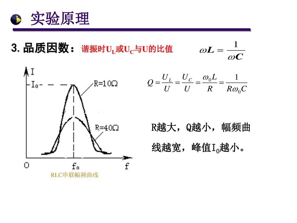 实验原理 3.品质因数：谐振时UL或UC与U的比值 R越大，Q越小，幅频曲 线越宽，峰值I0越小。