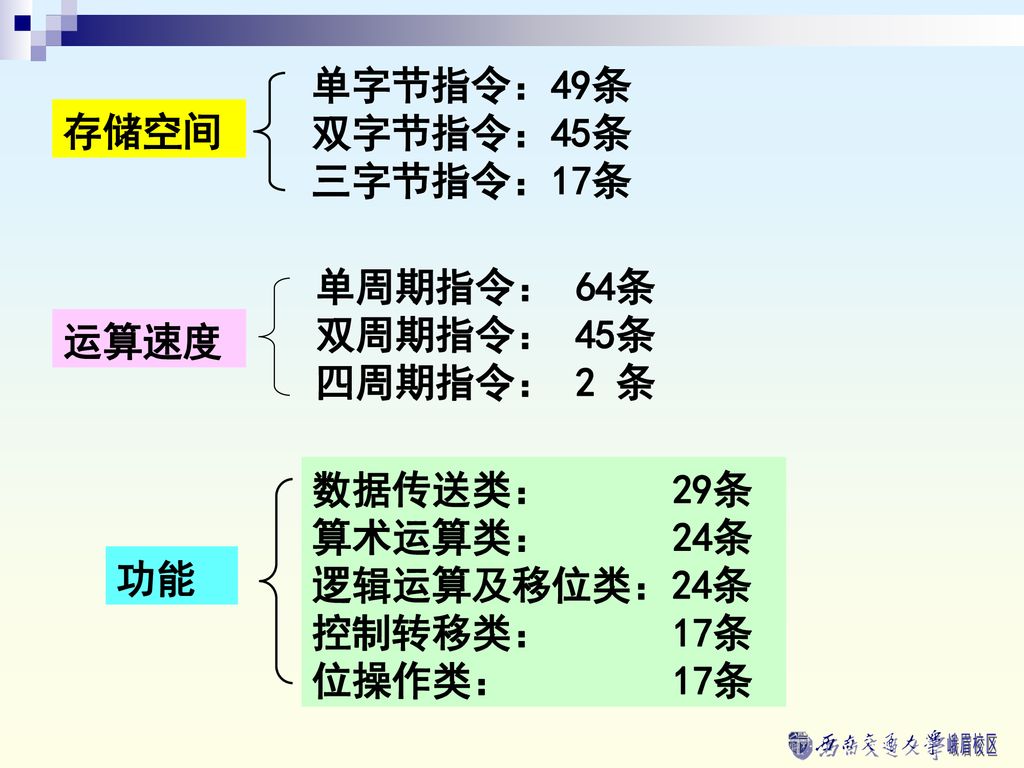 存储空间 单字节指令：49条. 双字节指令：45条. 三字节指令：17条. 运算速度. 单周期指令： 64条. 双周期指令： 45条. 四周期指令： 2 条. 功能. 数据传送类： 29条.