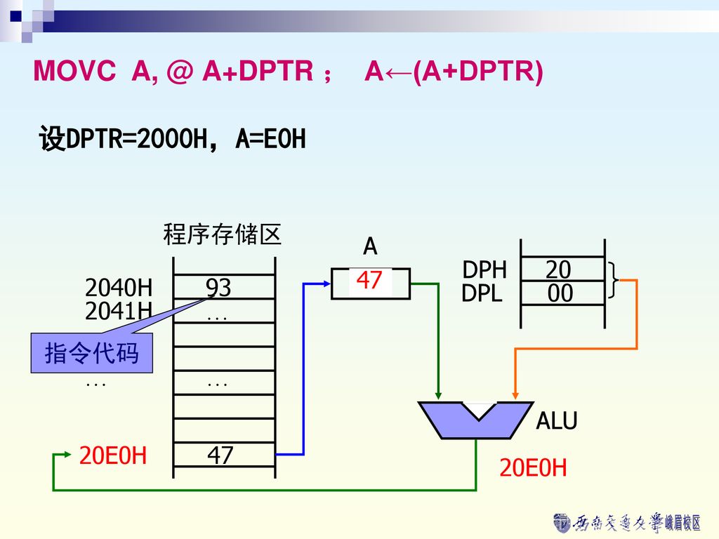 MOVC A+DPTR ； A←(A+DPTR)