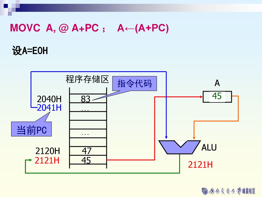 MOVC A+PC ； A←(A+PC) 设A=E0H 当前PC 程序存储区 指令代码 A E0 2040H 83 45