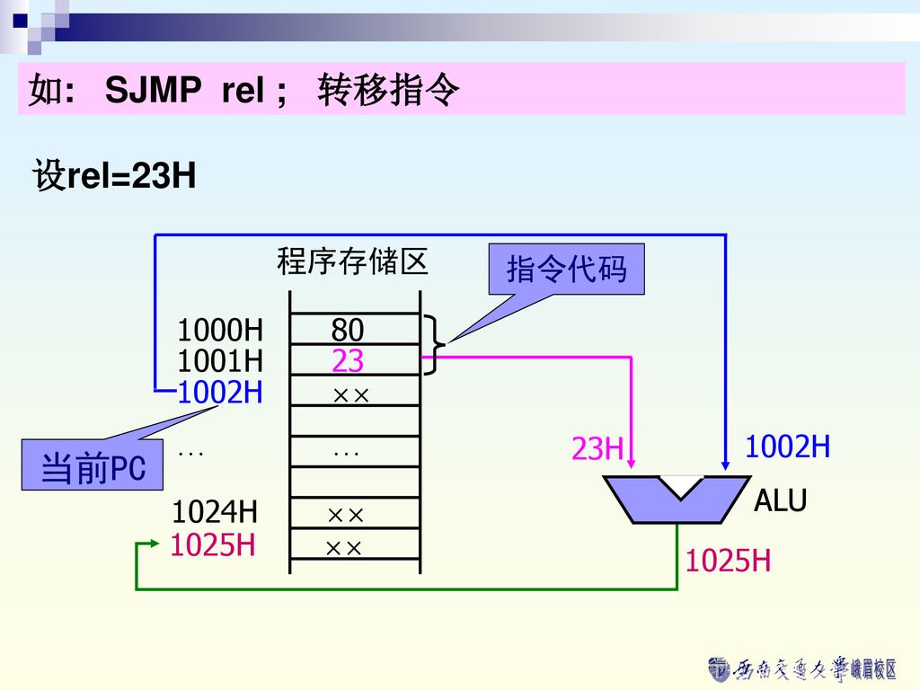 如: SJMP rel ; 转移指令 设rel=23H 当前PC 程序存储区 指令代码 1000H H H ××