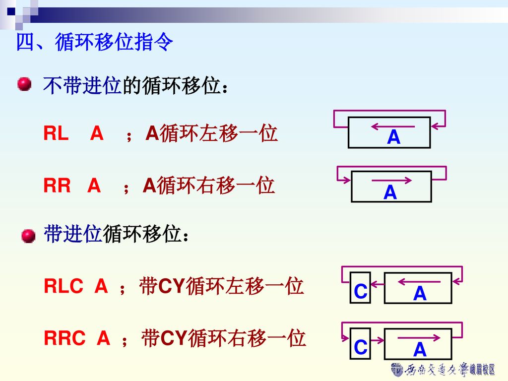 四、循环移位指令 不带进位的循环移位： RL A ；A循环左移一位. RR A ；A循环右移一位. A. A. 带进位循环移位： RLC A ；带CY循环左移一位.