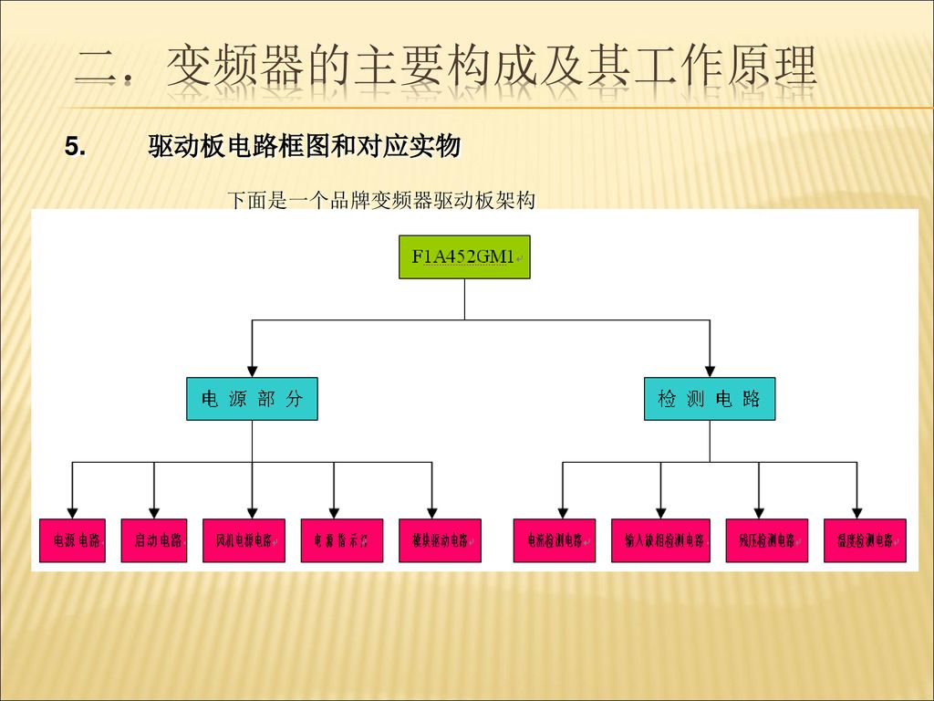 变频器的主要构成及其工作原理 驱动板电路框图和对应实物 下面是一个品牌变频器驱动板架构