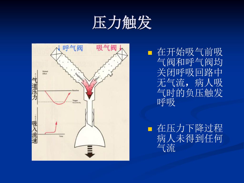 压力触发 在开始吸气前吸气阀和呼气阀均关闭呼吸回路中无气流，病人吸气时的负压触发呼吸 在压力下降过程病人未得到任何气流